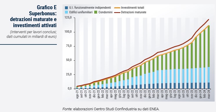 Grafico Superbonus: detrazioni maturate e investimenti attivati - Rapporto CSC primavera 2024