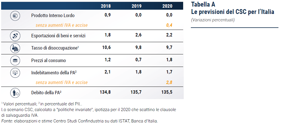Le previsioni del Centro Studi Confindustria per l’Italia 2019 2020