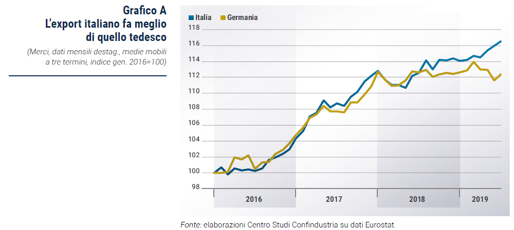 L’export italiano fa meglio di quello tedesco