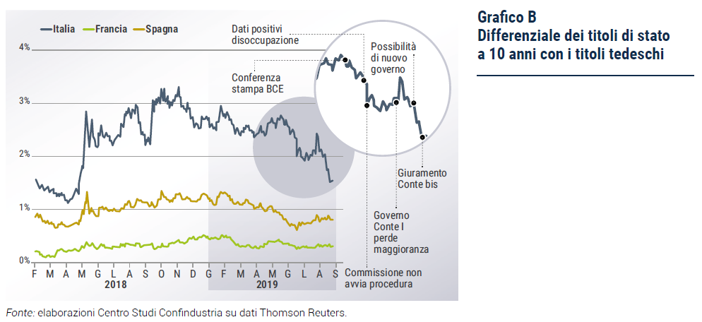 Differenziale dei titoli di stato a 10 anni con i titoli tedeschi