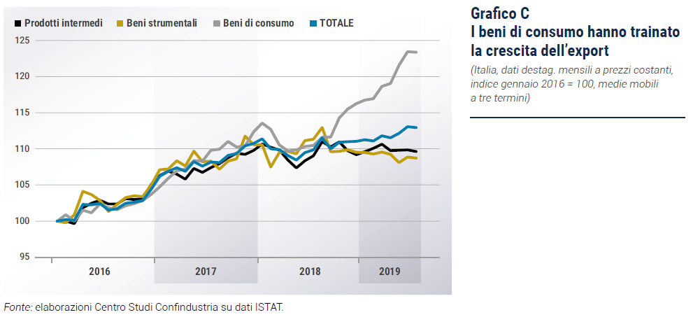 I beni di consumo hanno trainato la crescita dell’export