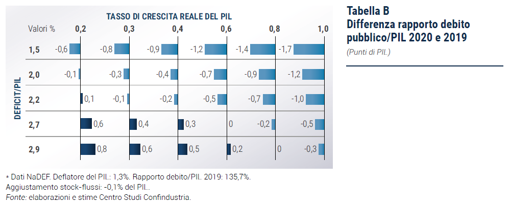 Differenza rapporto debito pubblico/PIL 2020 e 2019