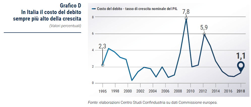 In Italia il costo del debito sempre più alto della crescita