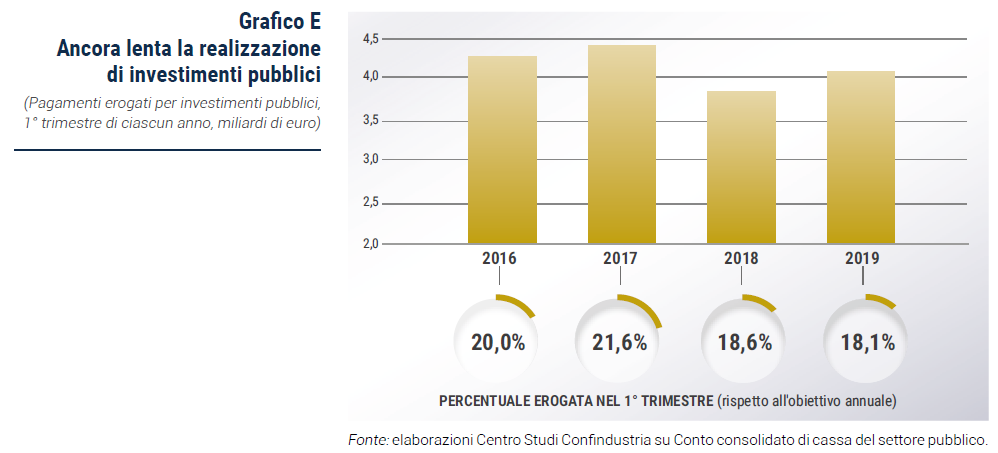 Ancora lenta la realizzazione di investimenti pubblici