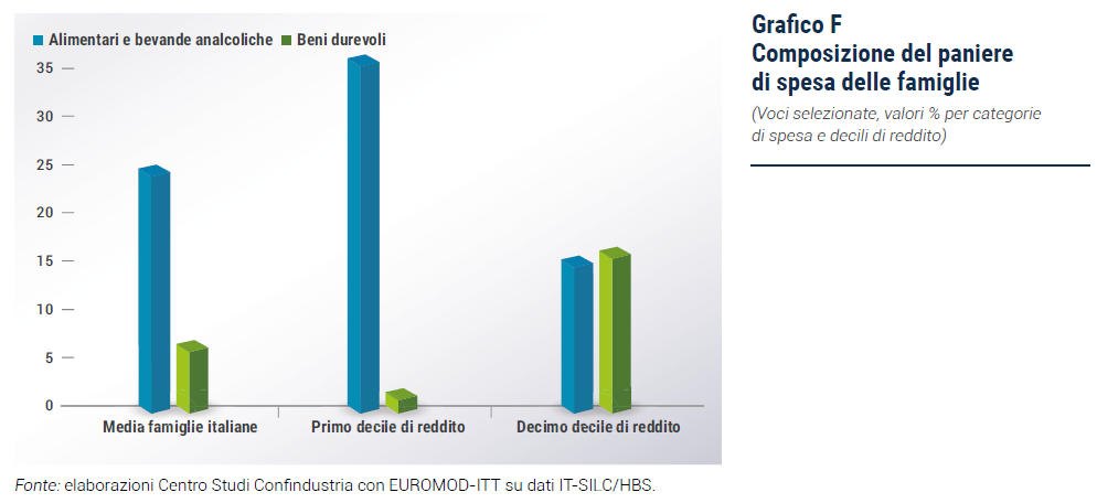 Composizione del paniere di spesa delle famiglie