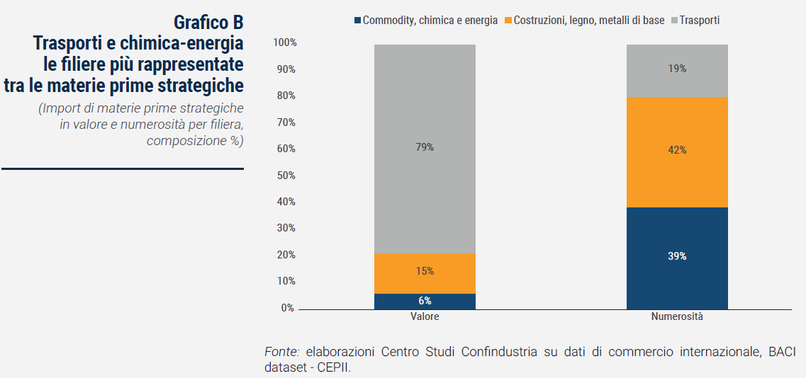 Grafico Trasporti e chimica-energia le filiere più rappresentate tra le materie prime strategiche - Rapporto Catene di fornitura 2023