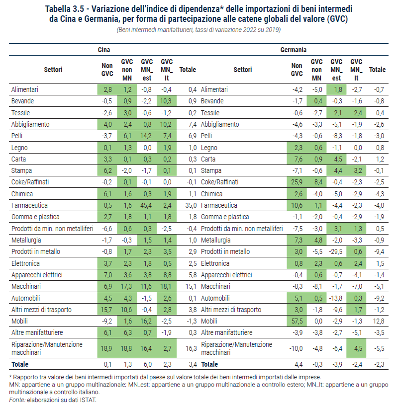 Tabella Variazione dell’indice di dipendenza delle importazioni di beni intermedi da Cina e Germania, per forma di partecipazione alle catene globali del valore (GVC) - Rapporto Catene di fornitura 2023