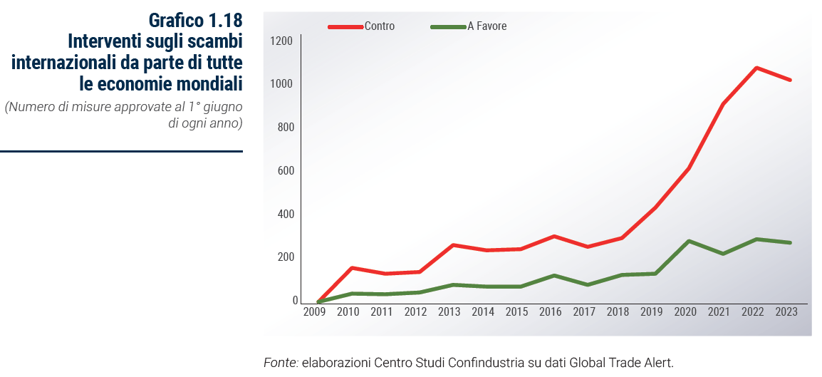 Grafico Interventi sugli scambi internazionali da parte di tutte le economie mondiali - Rapporto Catene di fornitura 2023