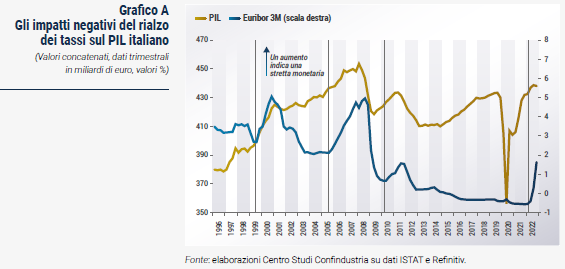 Grafico Gli impatti negativi del rialzo dei tassi sul PIL italiano - Rapporto CSC primavera 2023