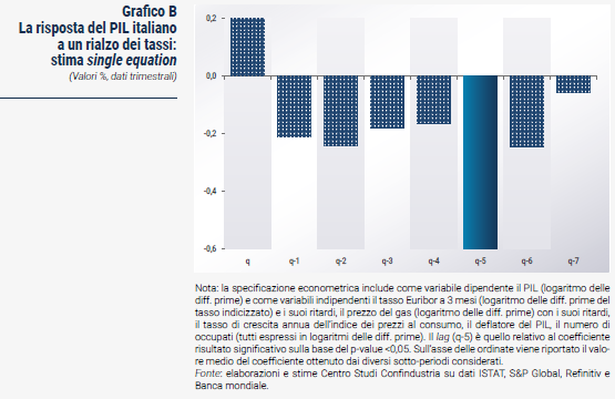 Grafico La risposta del PIL italiano a un rialzo dei tassi: stima single equation - Rapporto CSC primavera 2023