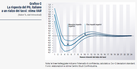 Grafico La risposta del PIL italiano a un rialzo dei tassi: stima VAR - Rapporto CSC primavera 2023