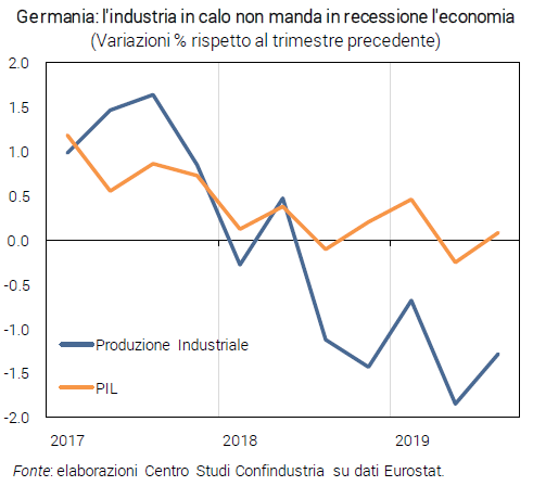 Grafico Germania: l'industria in calo non manda in recessione l'economia - Congiuntura flash dicembre 2019