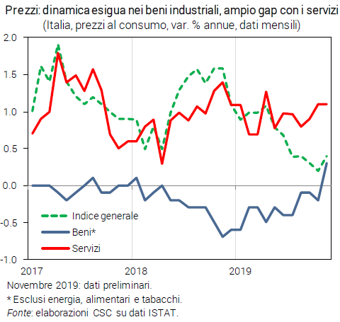 Grafico Prezzi: dinamica esigua nei beni industriali, ampio gap con i servizi - Congiuntura flash dicembre 2019