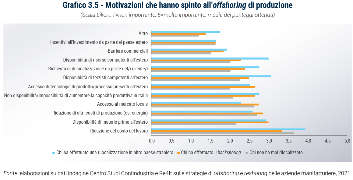 Grafico Motivazioni che hanno spinto all’offshoring di produzione - Rapporto Catene di fornitura 2023