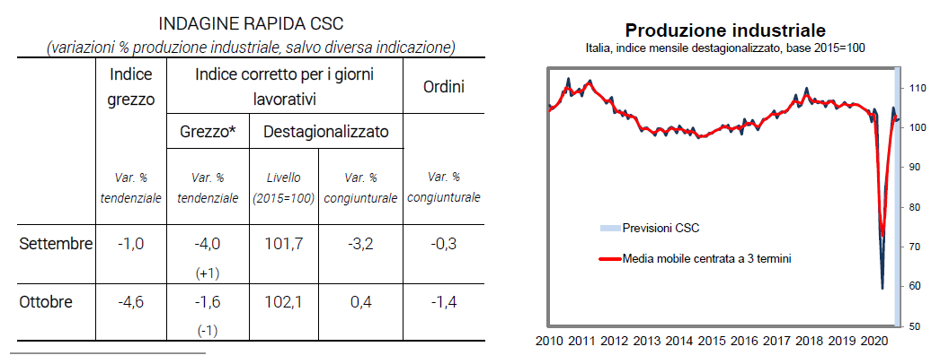 Grafico e tabella produzione industriale italiana - Indagine rapida ottobre 2020