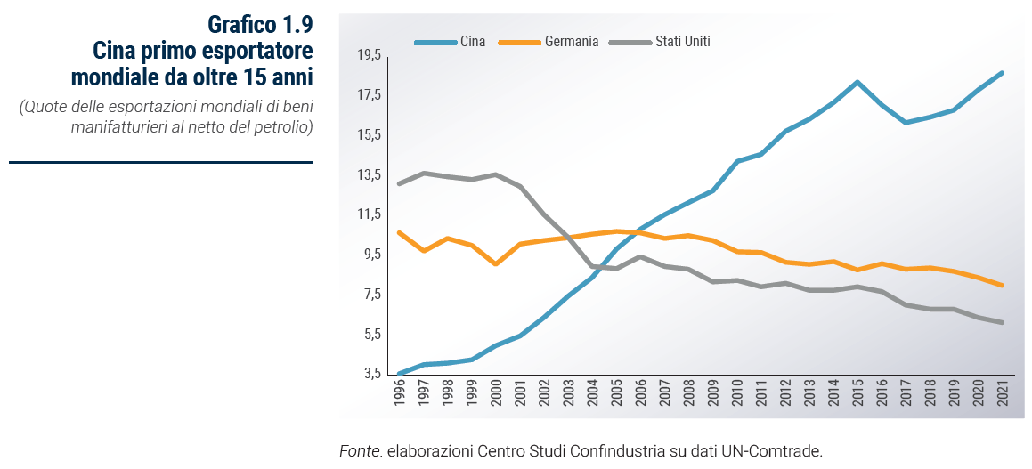 Grafico Cina primo esportatore mondiale da oltre 15 anni - Rapporto Catene di fornitura 2023