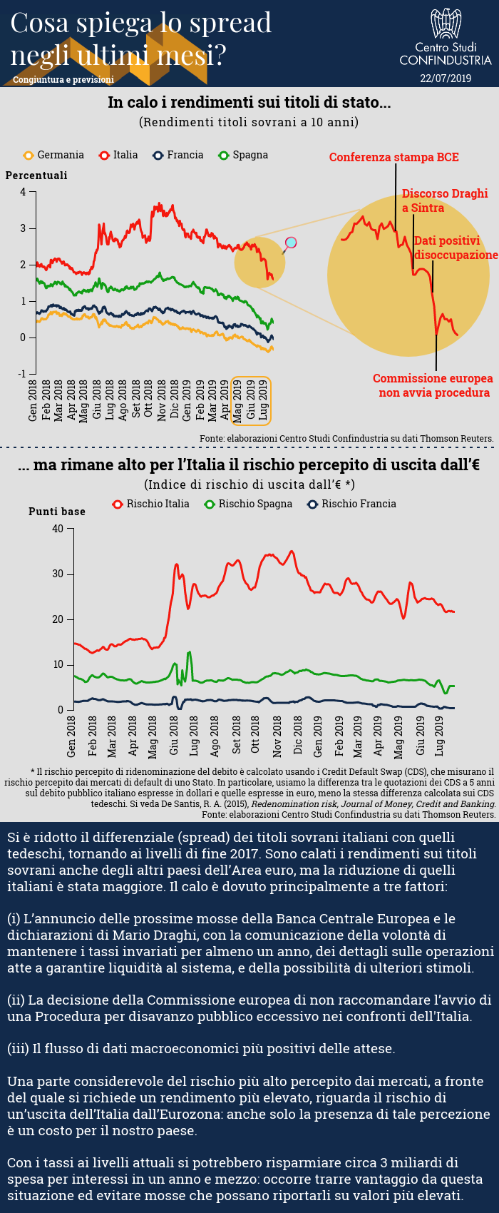 infografica Cosa spiega lo spread negli ultimi mesi in Italia