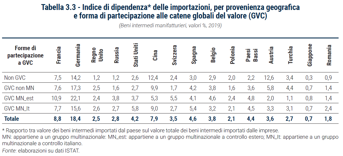 Tabella Indice di dipendenza delle importazioni, per provenienza geografica e forma di partecipazione alle catene globali del valore (GVC) - Rapporto Catene di fornitura 2023