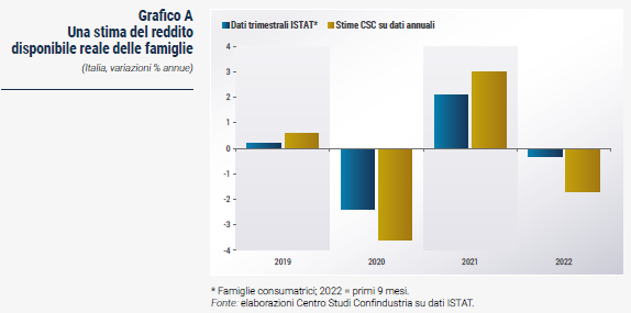 Grafico Una stima del reddito disponibile reale delle famiglie - Rapporto CSC primavera 2023