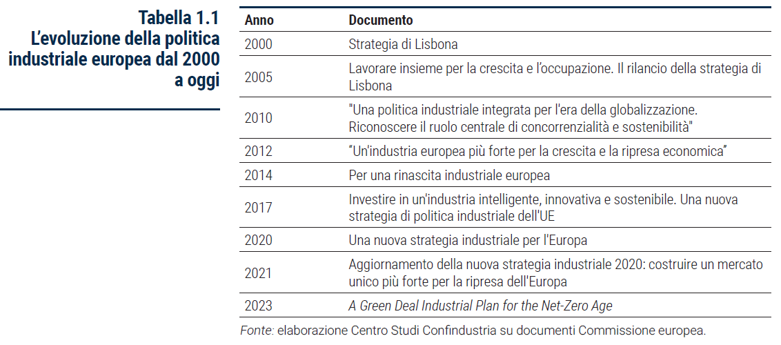 Tabella L’evoluzione della politica industriale europea dal 2000 a oggi - Rapporto Catene di fornitura 2023