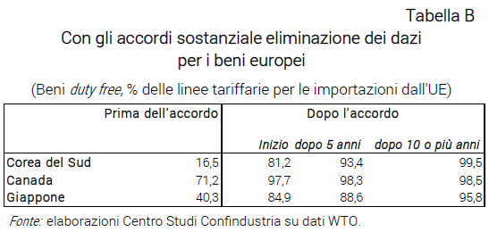 Tabella Con gli accordi sostanziale eliminazione dei dazi per i beni europei - Nota dal CSC accordi commerciali