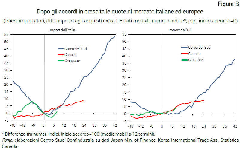 Grafico Dopo gli accordi in crescita le quote di mercato italiane ed europee - Nota dal CSC accordi commerciali