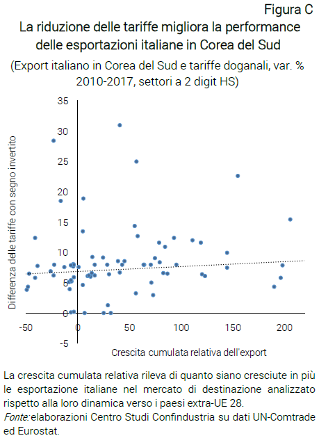 Grafico La riduzione delle tariffe migliora la performance delle esportazioni italiane in Corea del Sud - Nota dal CSC Accordi commerciali