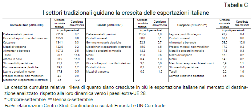 Tabella I settori tradizionali guidano la crescita delle esportazioni italiane - Nota dal CSC Accordi commerciali