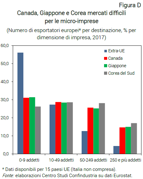 Grafico Canada, Giappone e Corea mercati difficili per le micro-imprese - Nota dal CSC Accordi commerciali