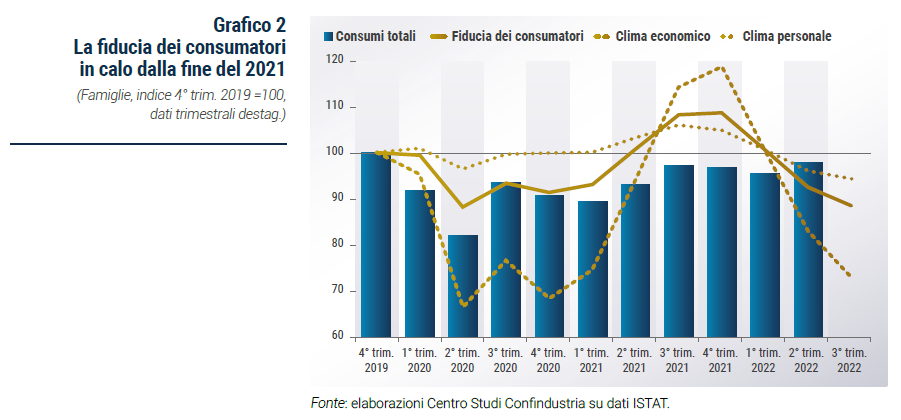 Grafico La fiducia dei consumatori in calo dalla fine del 2021 - Rapporto previsione autunno 2022