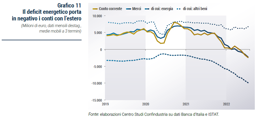 Grafico Il deficit energetico porta in negativo i conti con l’estero - Rapporto di previsione CSC autunno 2022