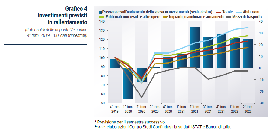 Grafico Investimenti previsti in rallentamento - Rapporto previsione autunno 2022