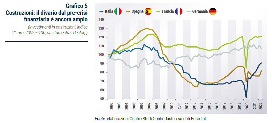 Grafico Costruzioni: il divario dal pre-crisi finanziaria è ancora ampio - Rapporto previsione autunno 2022