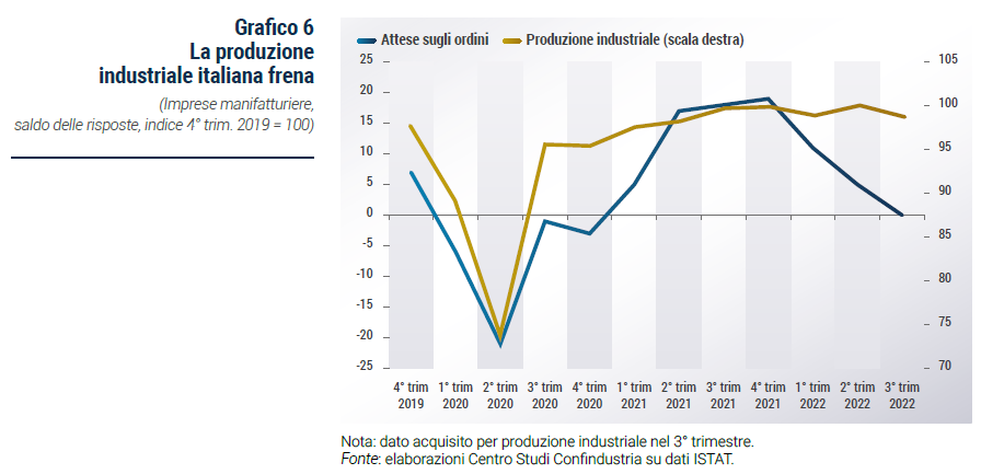 Grafico La produzione industriale italiana frena - Rapporto di previsione CSC autunno 2022