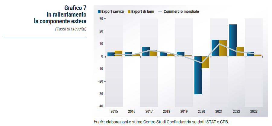 Grafico In rallentamento la componente estera - Rapporto di previsione CSC autunno 2022