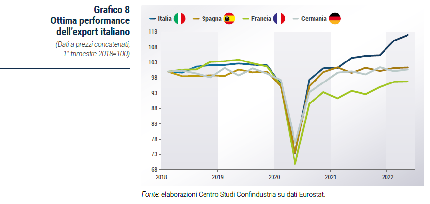 Grafico Ottima performance dell’export italiano - Rapporto di previsione CSC autunno 2022