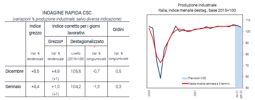 Grafico e tabella produzione industriale italiana - Indagine rapida gennaio 2022