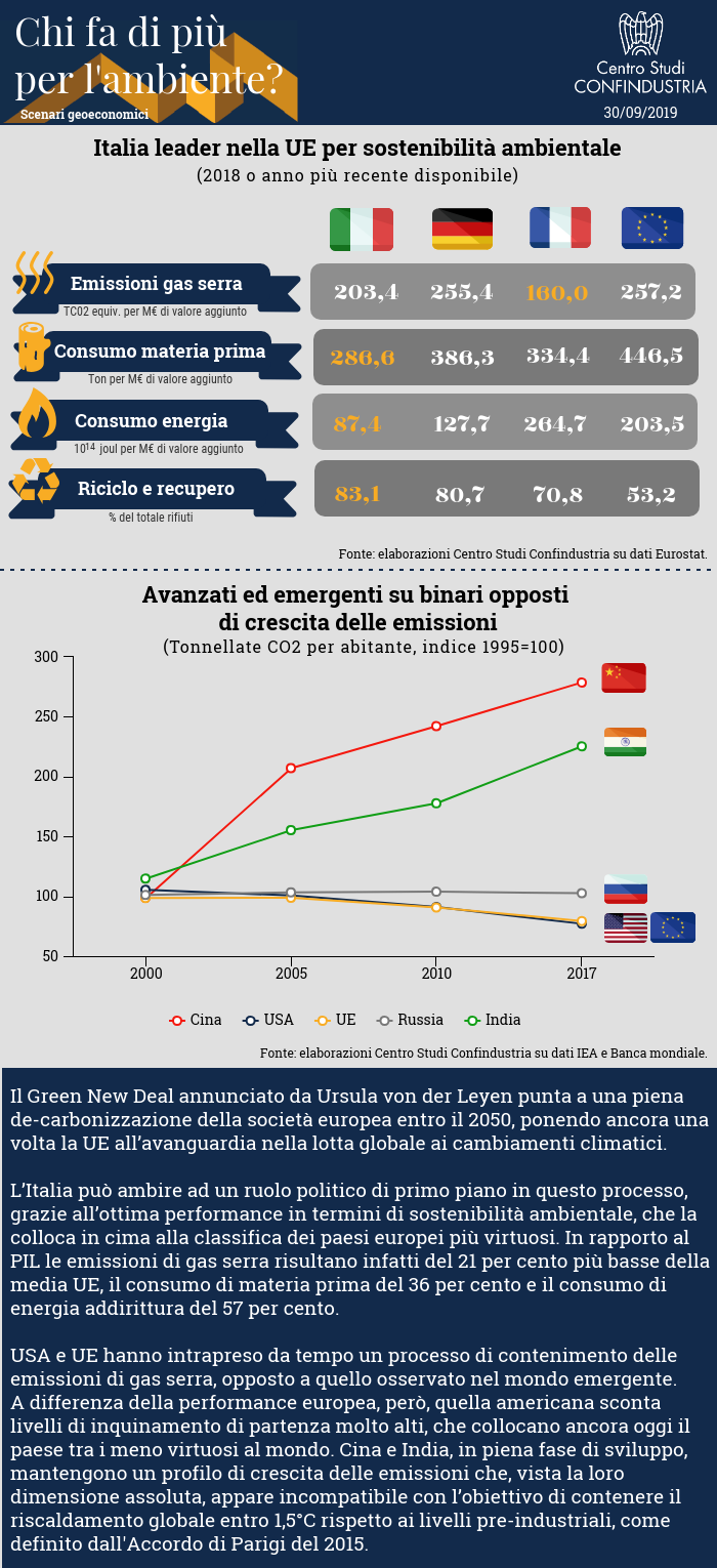 Infografica CSC - Chi fa di più per l'ambiente?